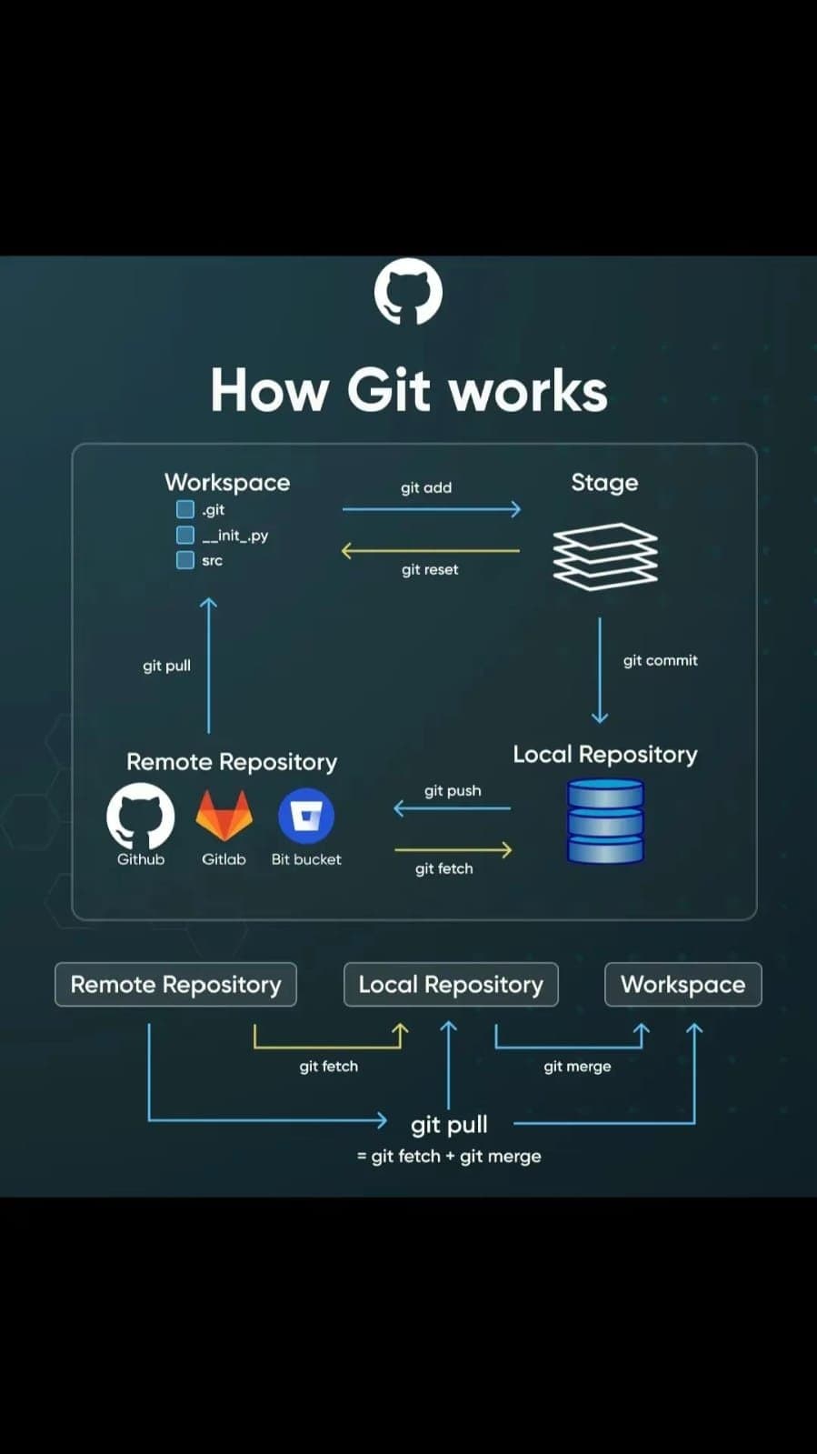 How Git Works: A Visual Guide for Developers